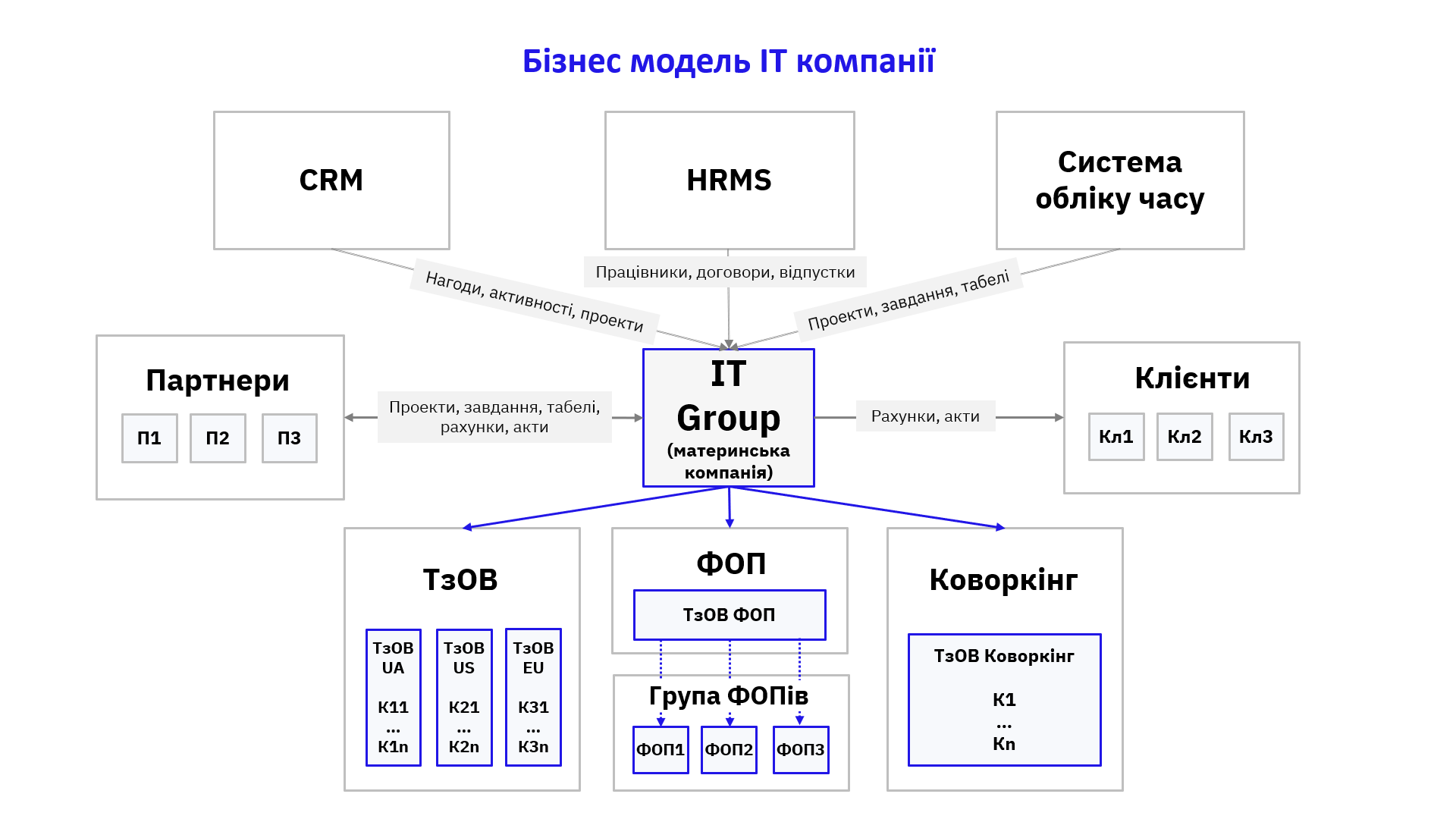 IT company business model