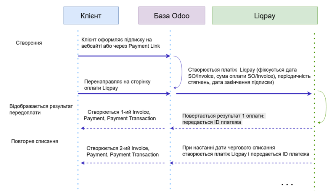 Діаграма процесу оплати підписки